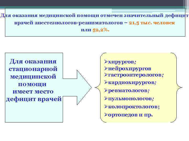 Для оказания медицинской помощи отмечен значительный дефицит врачей анестезиологов-реаниматологов – 21, 5 тыс. человек