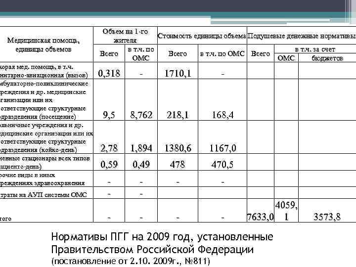 Медицинская помощь, единицы объемов корая мед. помощь, в т. ч. нитарно-авиационная (вызов) анитарно-авиационная (вызов)