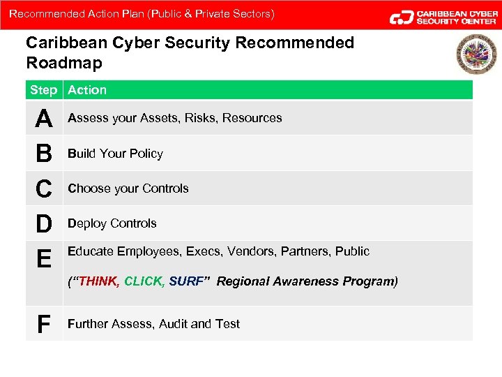 Recommended Action Plan (Public & Private Sectors) Caribbean Cyber Security Recommended Roadmap Step Action