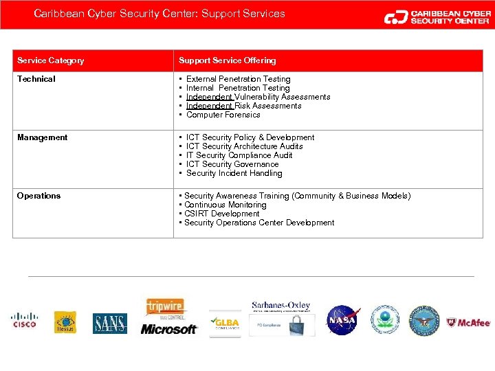 Caribbean Cyber Security Center: Support Services Service Category Support Service Offering Technical • External