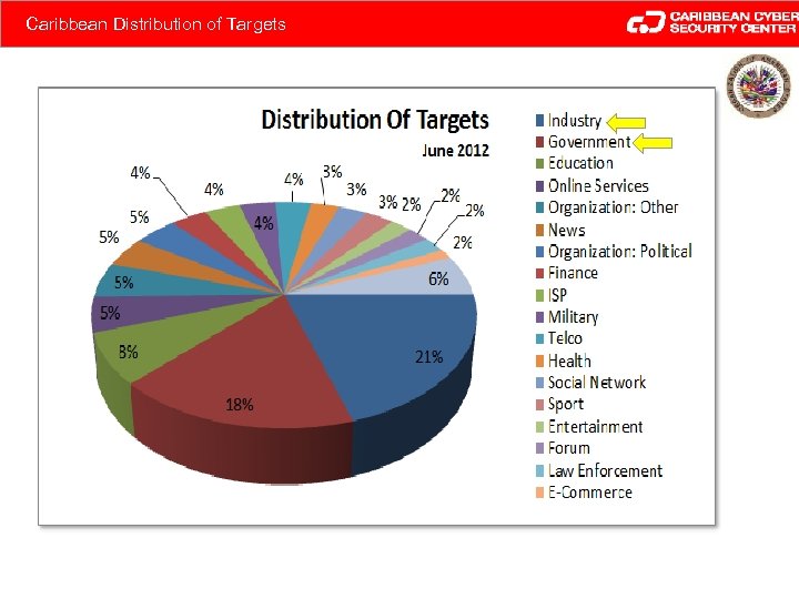 Caribbean Distribution of Targets 