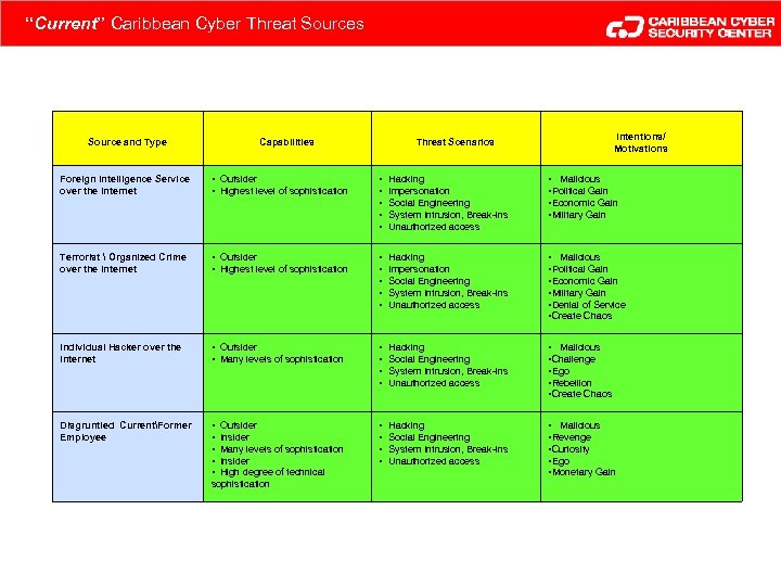 “Current” Caribbean Cyber Threat Sources Source and Type Capabilities Intentions/ Motivations Threat Scenarios Foreign