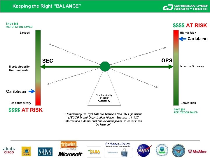 Keeping the Right “BALANCE” SAVE $$$ REPUTATION SAVED $$$$ AT RISK Exceed Higher Risk