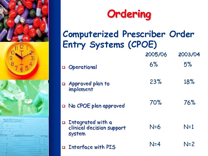 Ordering Computerized Prescriber Order Entry Systems (CPOE) 2005/06 q q q Operational Approved plan