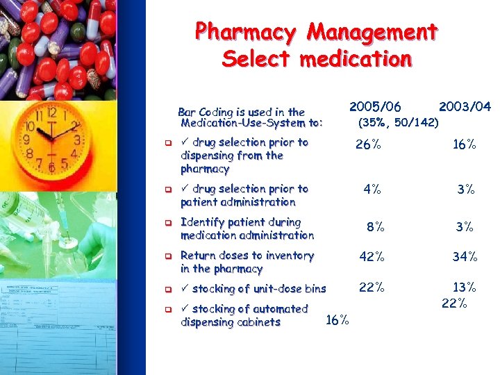 Pharmacy Management Select medication 2005/06 Bar Coding is used in the Medication-Use-System to: q