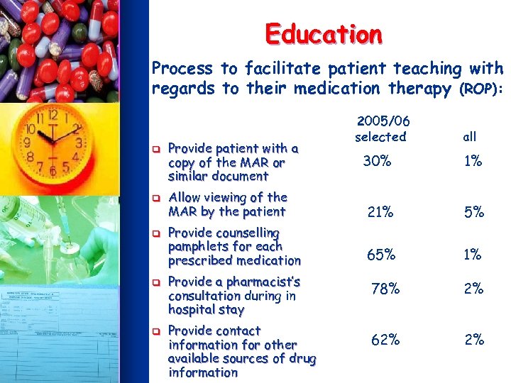 Education Process to facilitate patient teaching with regards to their medication therapy (ROP): q