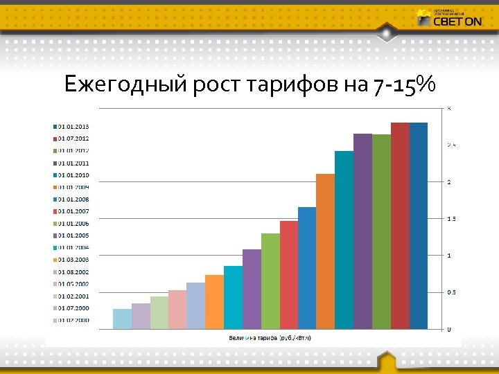 Ежегодный рост тарифов на 7 -15% 