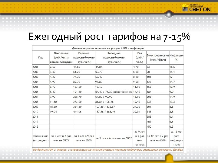 Ежегодный рост тарифов на 7 -15% 