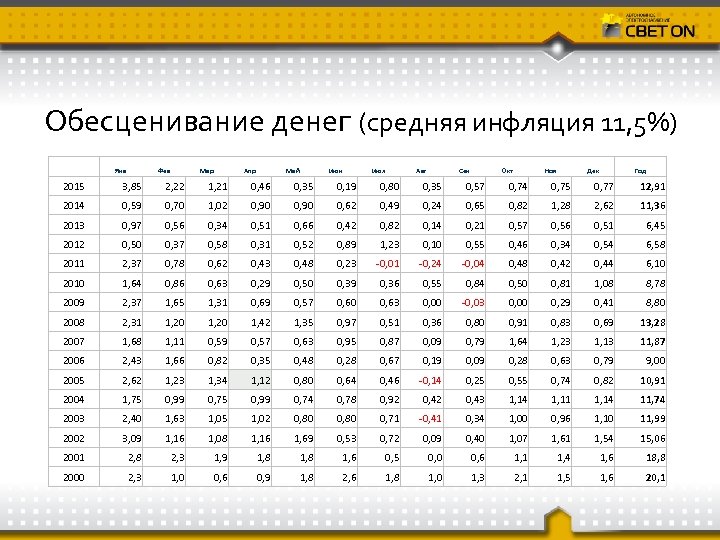Обесценивание денег (средняя инфляция 11, 5%) Янв Фев Мар Апр Май Июн Июл Авг