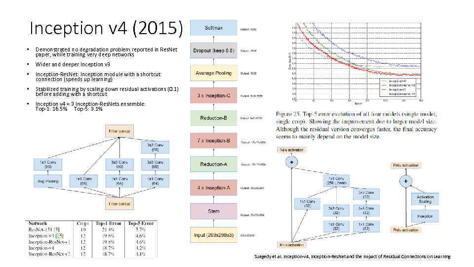 Inception v 4 (2015) • Demonstrated no degradation problem reported in Res. Net paper,