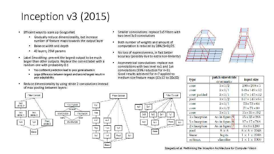 Inception v 3 (2015) • • Efficient ways to scale up Goog. Le. Net