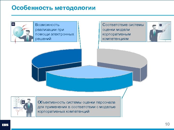 Особенность методологии Возможность реализации при помощи электронных решений Соответствие системы оценки модели корпоративным компетенциям