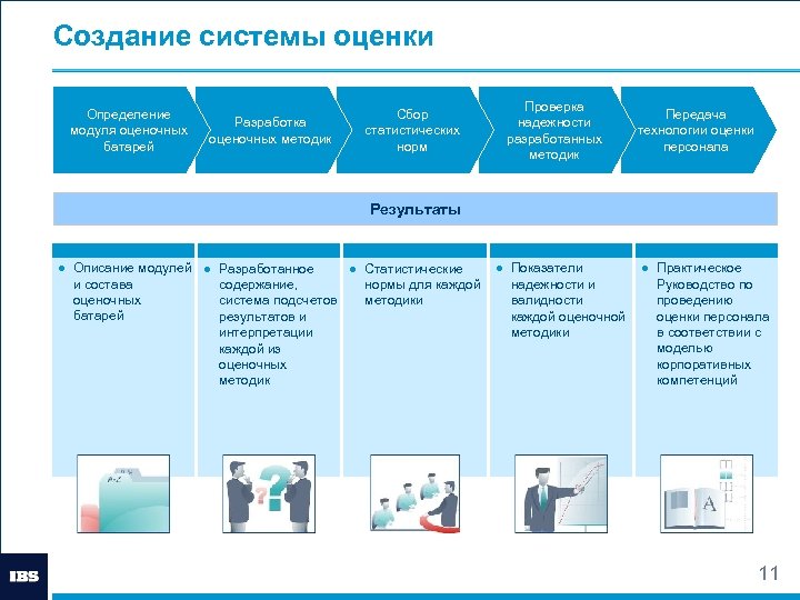 Создание системы оценки Определение модуля оценочных батарей Разработка оценочных методик Сбор статистических норм Проверка