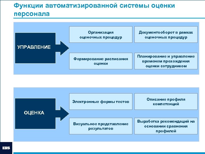 Функции автоматизированной системы оценки персонала Организация оценочных процедур Документооборот в рамках оценочных процедур Формирование