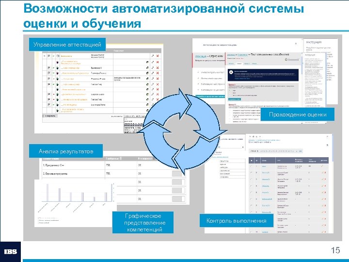 Возможности автоматизированной системы оценки и обучения Управление аттестацией Прохождение оценки Анализ результатов Графическое представление