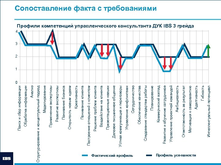 Фактический профиль Профиль успешности Интеллектуальный потенциал Гибкость Адаптивность Мотивация к саморазвитию Ответственность за результат