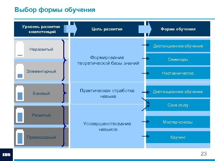 Выбор формы обучения Уровень развития компетенций Цель развития Дистанционное обучение Неразвитый Формирование теоретической базы