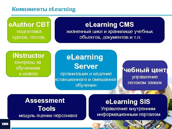 Компоненты e. Learning e. Author CBT e. Learning CMS подготовка курсов, тестов, жизненный цикл