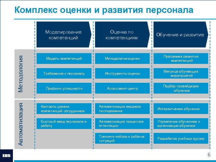 Комплекс оценки и развития персонала Автоматизация Методология Моделирование компетенций Оценка по компетенциям Обучение и