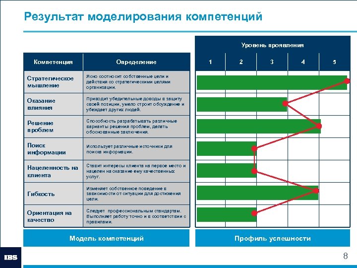 Профессиональные компетенции администратора проекта