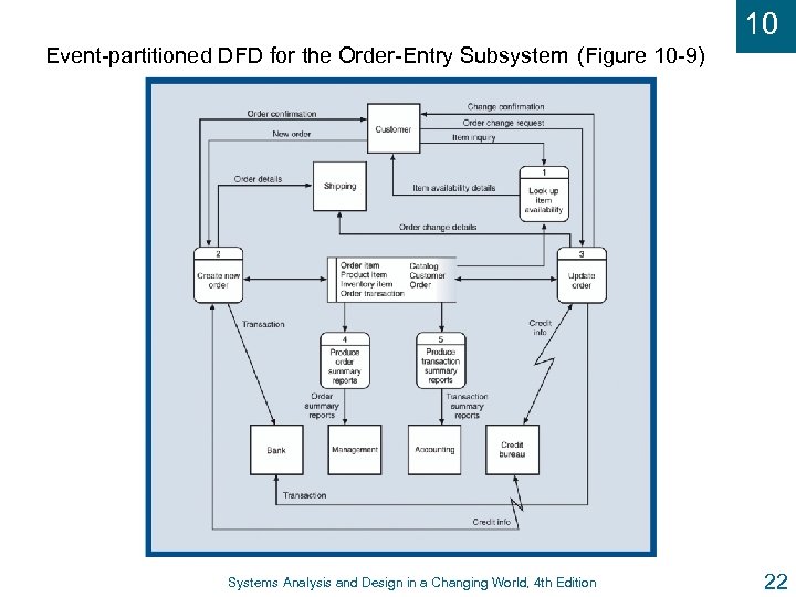 10 Event-partitioned DFD for the Order-Entry Subsystem (Figure 10 -9) Systems Analysis and Design