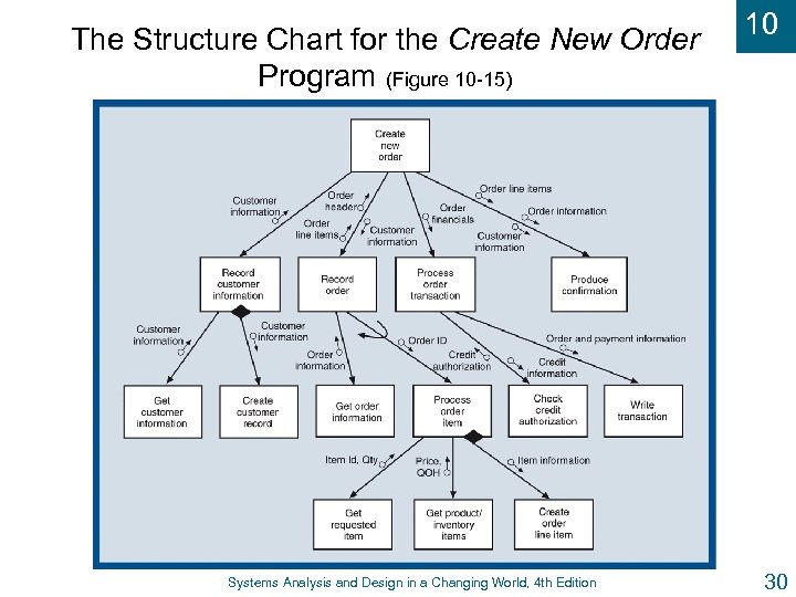 The Structure Chart for the Create New Order Program (Figure 10 -15) Systems Analysis