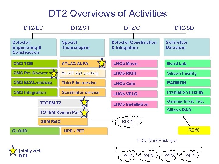 DT 2 Overviews of Activities DT 2/EC DT 2/ST DT 2/SD DT 2/CI Detector