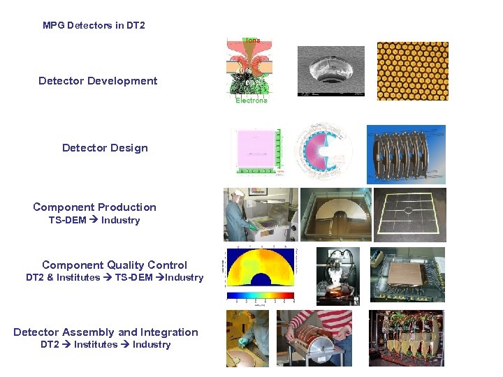 MPG Detectors in DT 2 Ions Detector Development 40 % 60 % Electrons Detector
