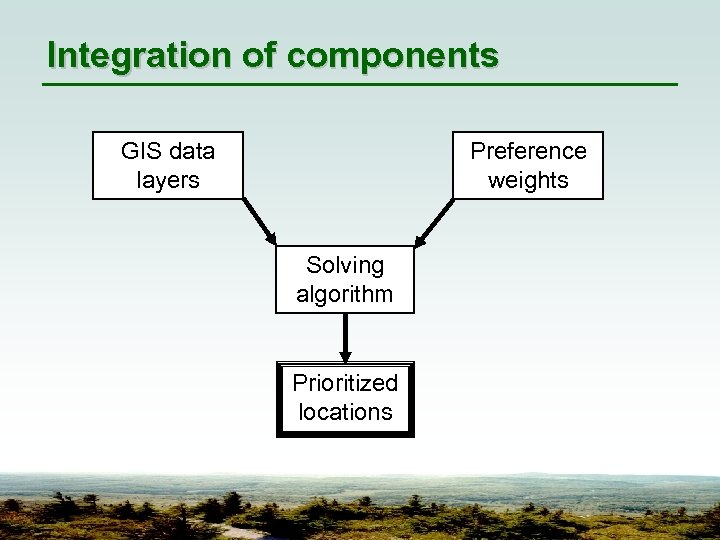 Integration of components GIS data layers Preference weights Solving algorithm Prioritized locations 