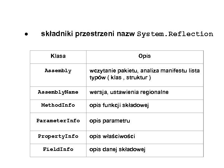  składniki przestrzeni nazw System. Reflection Klasa Opis Assembly wczytanie pakietu, analiza manifestu lista
