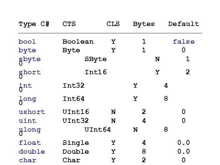 Type C# CTS CLS Bytes Default bool Boolean Y 1 false byte Byte Y