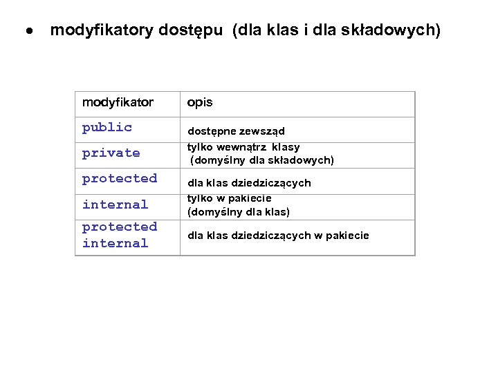  modyfikatory dostępu (dla klas i dla składowych) modyfikator opis public dostępne zewsząd tylko