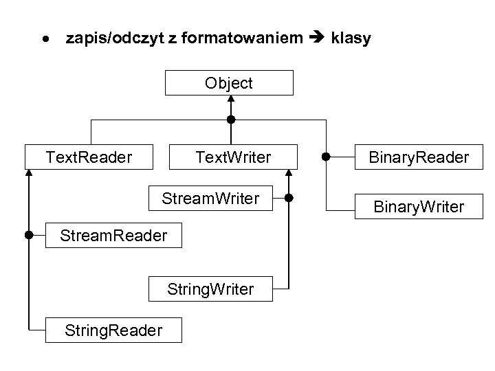  zapis/odczyt z formatowaniem klasy Object Text. Reader Text. Writer Stream. Reader String. Writer