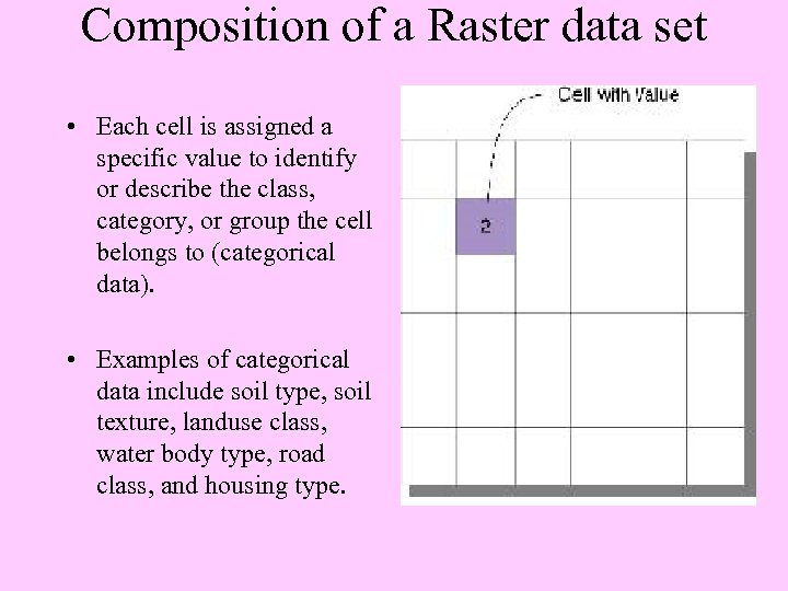 Composition of a Raster data set • Each cell is assigned a specific value