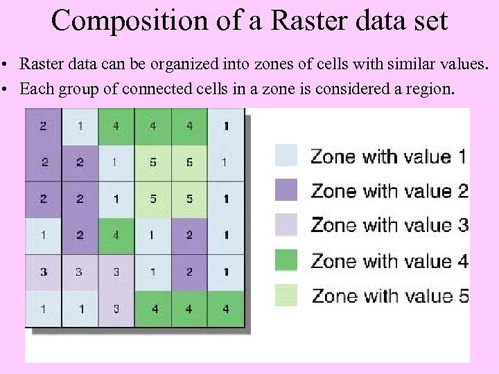 Composition of a Raster data set • Raster data can be organized into zones