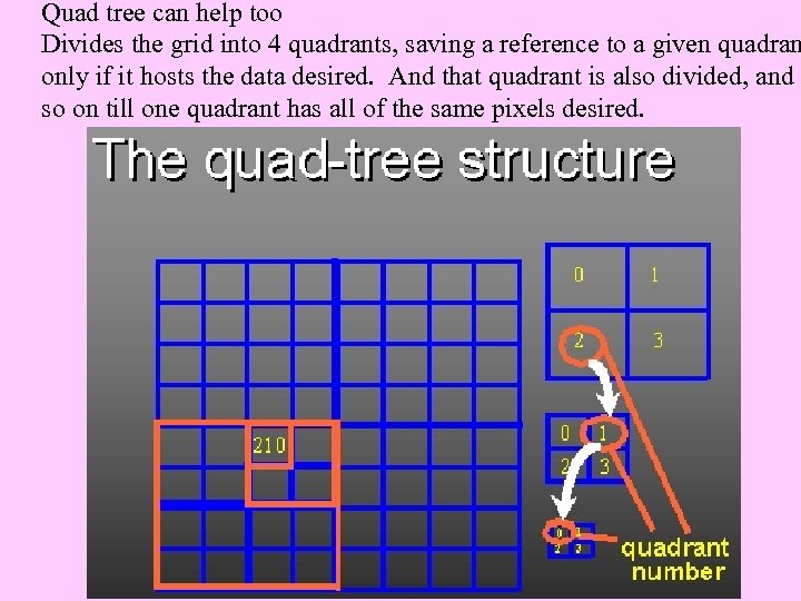 Quad tree can help too Divides the grid into 4 quadrants, saving a reference