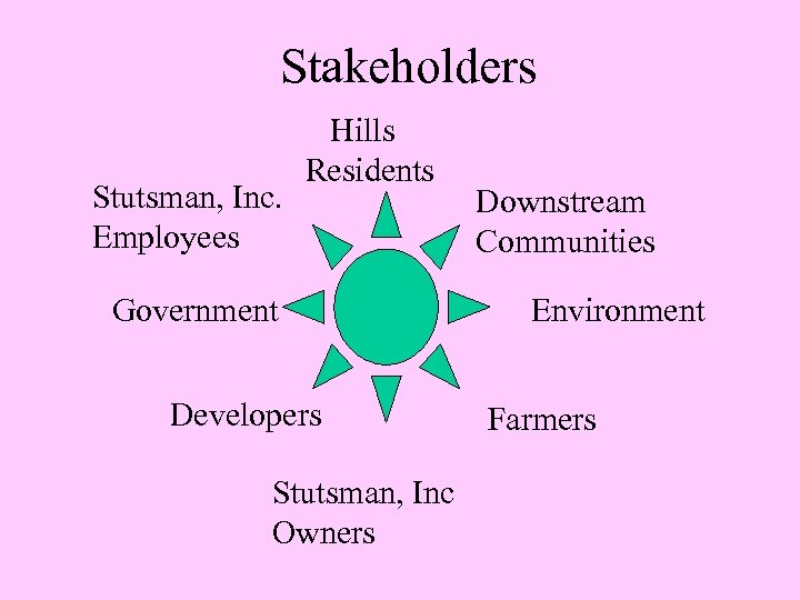 Stakeholders Stutsman, Inc. Employees Hills Residents Government Developers Stutsman, Inc Owners Downstream Communities Environment