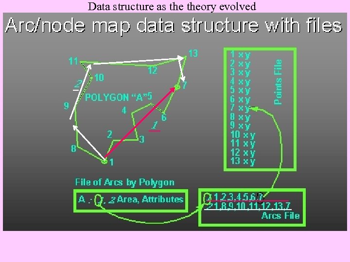Data structure as theory evolved 