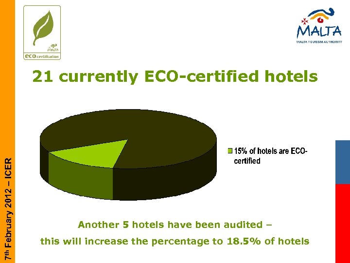 7 th February 2012 – ICER 21 currently ECO-certified hotels Another 5 hotels have