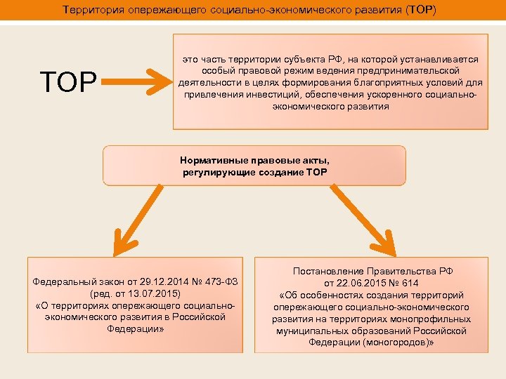 Территория опережающего социально-экономического развития (ТОР) ТОР это часть территории субъекта РФ, на которой устанавливается