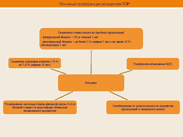 Основные преференции резидентам ТОР Сниженная ставка налога на прибыль организаций: - федеральный бюджет –