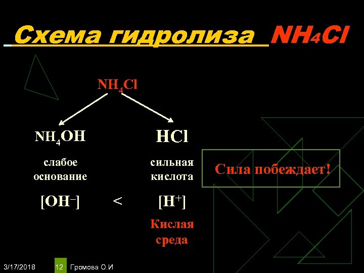 Схема гидролиза NH 4 Cl NH 4 OH HCl слабое основание сильная кислота [OH–]