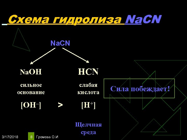 Схема гидролиза Na. CN Na. OH HCN сильное основание слабая кислота [OH–] 3/17/2018 8
