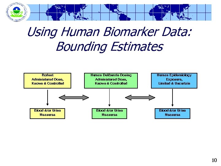 Using Human Biomarker Data: Bounding Estimates Rodent Administered Dose, Known & Controlled Blood &/or