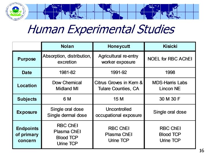 Human Experimental Studies 16 