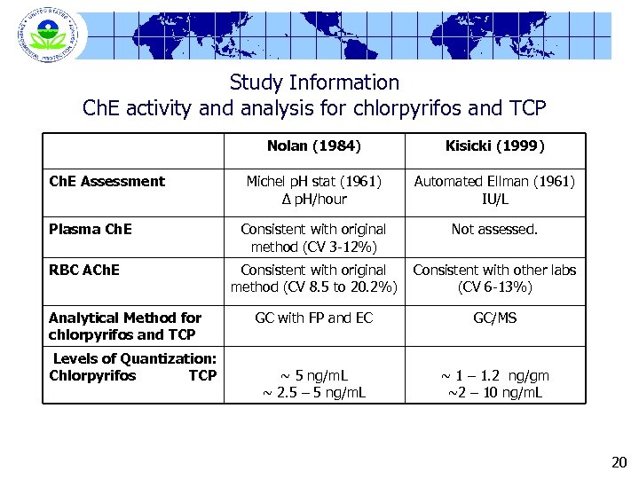 Study Information Ch. E activity and analysis for chlorpyrifos and TCP Nolan (1984) Ch.