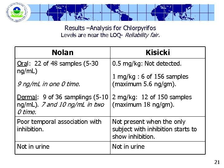 Results –Analysis for Chlorpyrifos Levels are near the LOQ- Reliability fair. Nolan Oral: 22