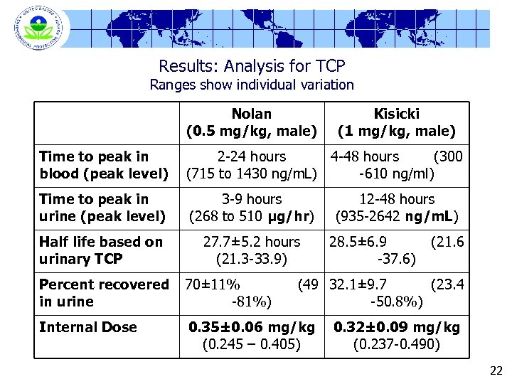 Results: Analysis for TCP Ranges show individual variation Nolan (0. 5 mg/kg, male) Kisicki