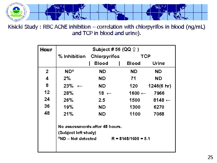 Kisicki Study : RBC ACh. E inhibition – correlation with chlorpyrifos in blood (ng/m.