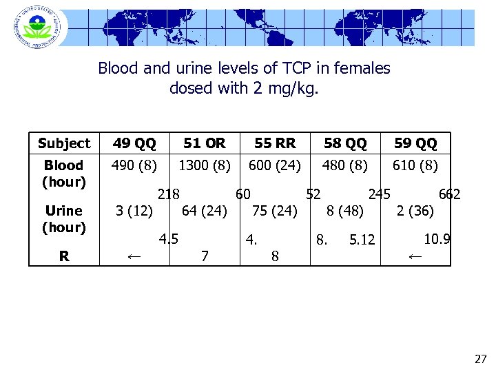 Blood and urine levels of TCP in females dosed with 2 mg/kg. Subject 49